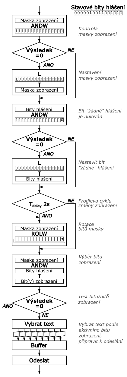 Vvojov diagram