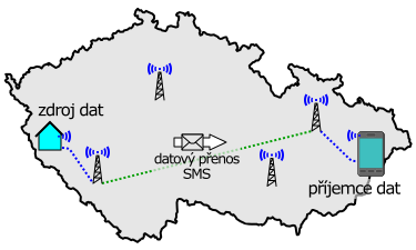 Dlkov jednosmrn penos