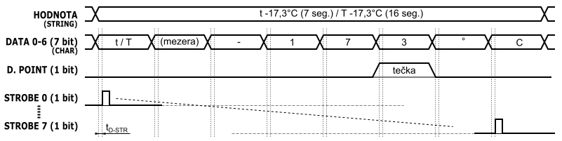 asov diagram zen postupnho
        zpisu.