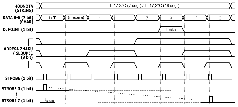 asov diagram zen postupnho
        zpisu.