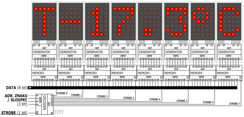 Zapojen 8 kus maticovch zobrazova v
        multiplexovm zen s redukc dcch signl.