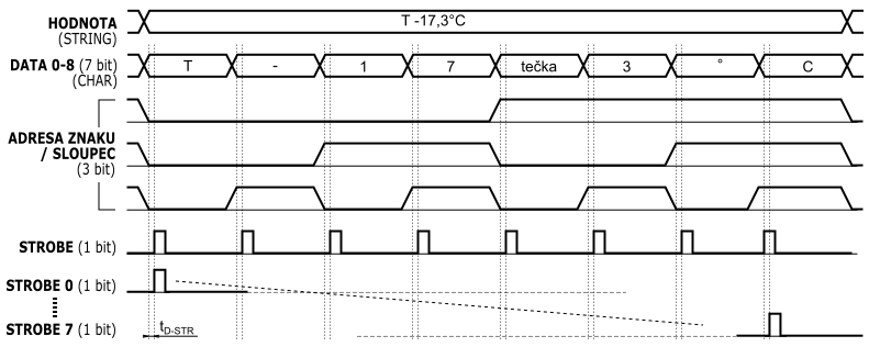 asov diagram zen postupnho
        zpisu.