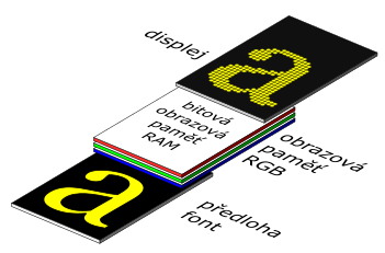Minimln bitov RGB pam