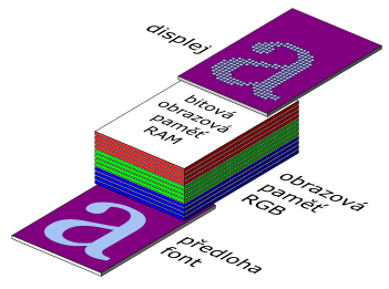 Rozen bitov RGB pam