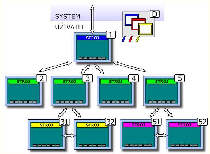 Standardní struktura obrazovek