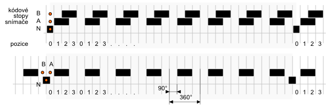 Incremental - linear