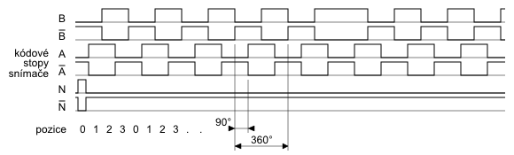 Incremental - linear