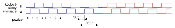 Incremental - linear