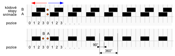 Incremental - linear