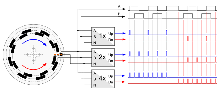 Incremental - linear